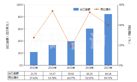 2013-2017年中國乙烯聚合物制電池隔膜(HS39201010)出口總額及增速統計